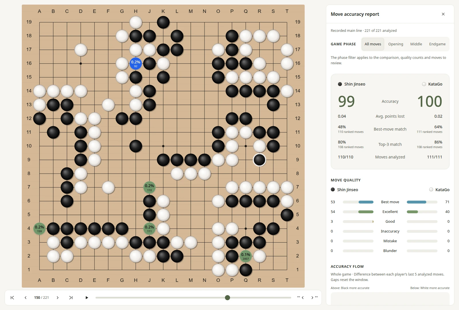 For analyzed games, compare both players by phase, points lost and move quality. Open the full report beside the board.