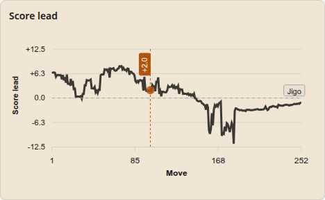 StoneBase score lead graph showing how the game balance shifted across 252 moves